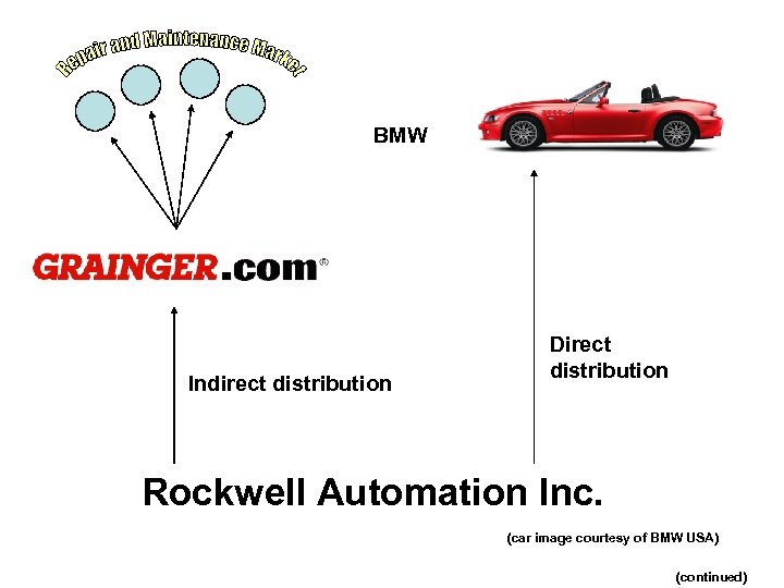 BMW Indirect distribution Direct distribution Rockwell Automation Inc. (car image courtesy of BMW USA)