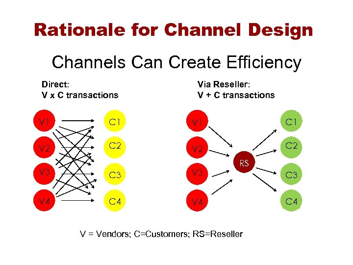 Rationale for Channel Design Channels Can Create Efficiency Direct: V x C transactions Via
