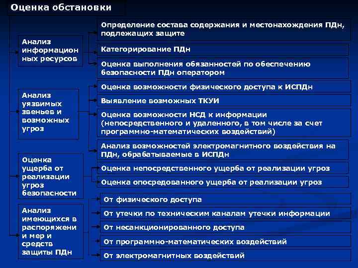 Оценка обстановки Определение состава содержания и местонахождения ПДн, подлежащих защите Анализ информацион ных ресурсов