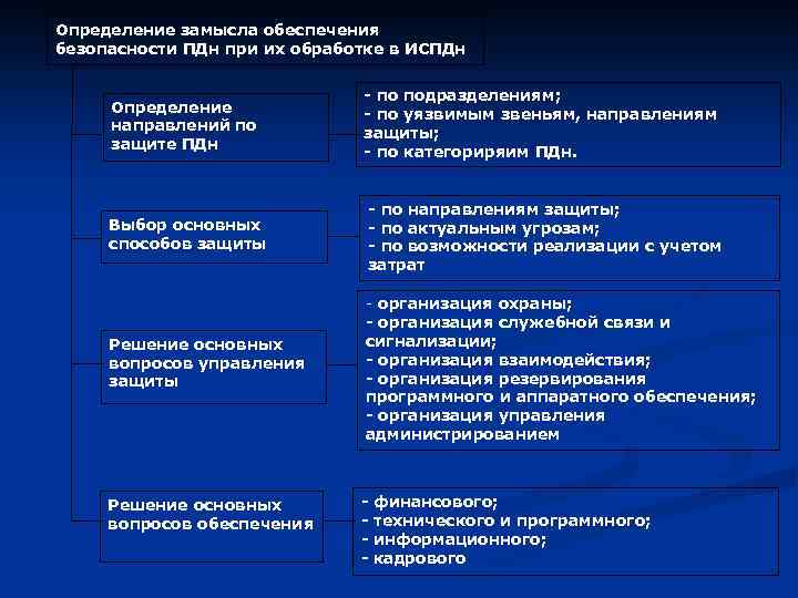 Определение замысла обеспечения безопасности ПДн при их обработке в ИСПДн Определение направлений по защите