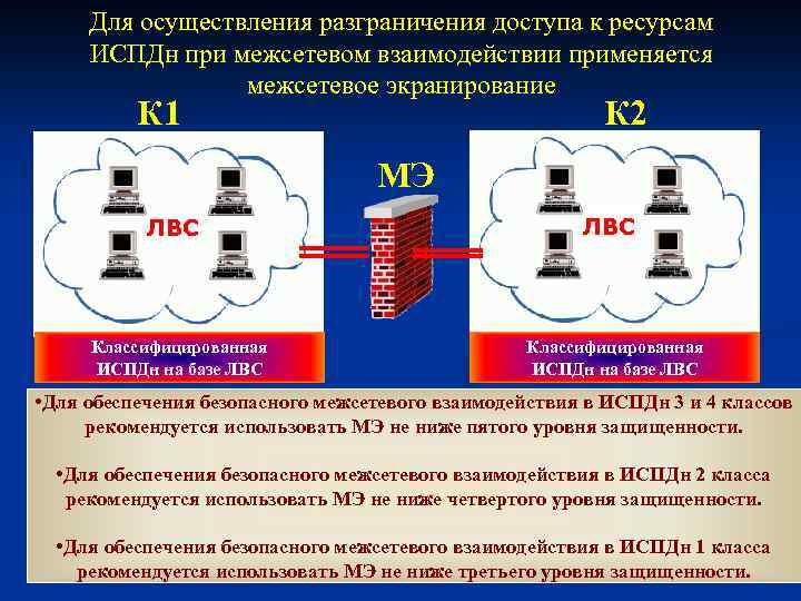 Для осуществления разграничения доступа к ресурсам ИСПДн при межсетевом взаимодействии применяется межсетевое экранирование К