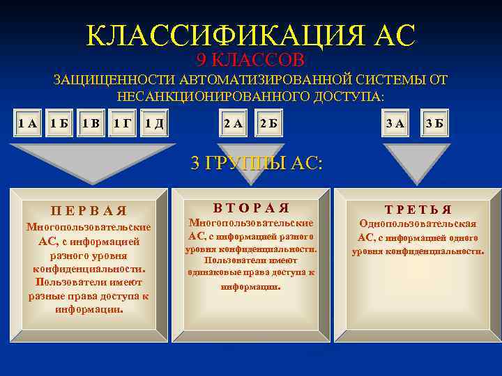 КЛАССИФИКАЦИЯ АС 9 КЛАССОВ ЗАЩИЩЕННОСТИ АВТОМАТИЗИРОВАННОЙ СИСТЕМЫ ОТ НЕСАНКЦИОНИРОВАННОГО ДОСТУПА: 1 А 1 Б