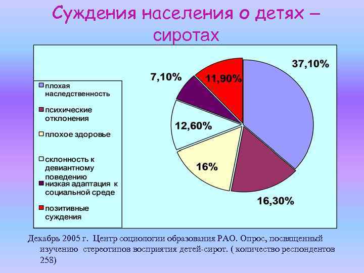 Суждения населения о детях – сиротах Декабрь 2005 г. Центр социологии образования РАО. Опрос,
