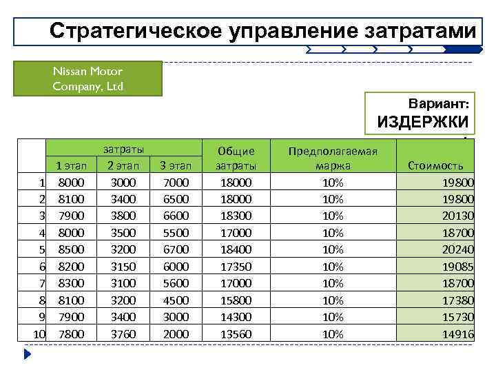 Стратегическое управление затратами Nissan Motor Company, Ltd Вариант: 1 2 3 4 5 6