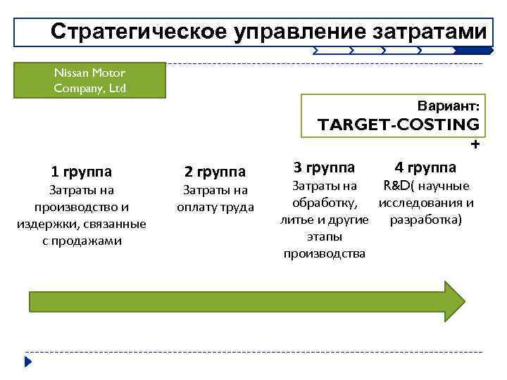 Стратегическое управление затратами Nissan Motor Company, Ltd Вариант: 1 группа Затраты на производство и