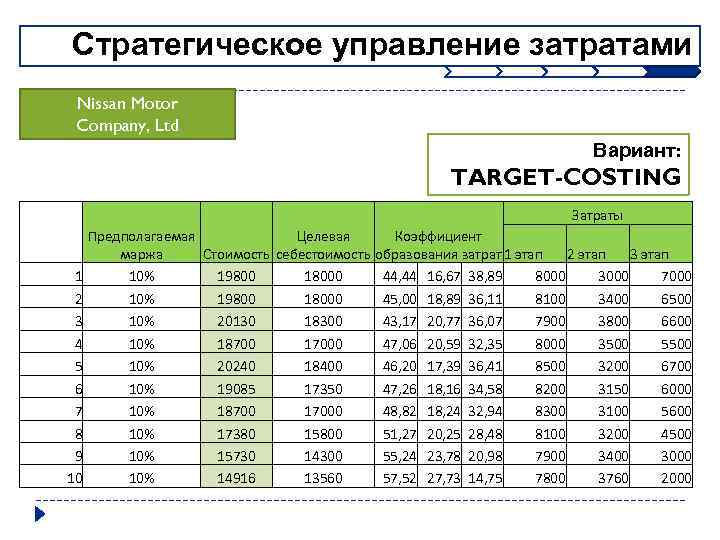 Стратегическое управление затратами Nissan Motor Company, Ltd Вариант: TARGET-COSTING Затраты 1 2 3 4