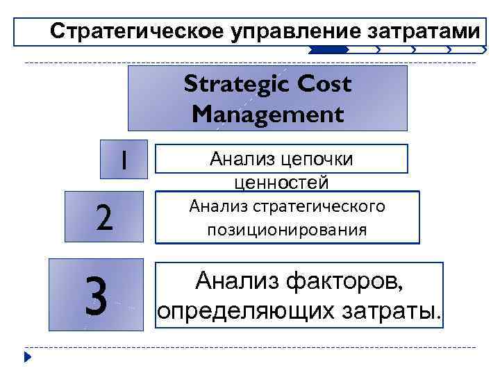 Стратегическое управление затратами Strategic Cost Management 1 2 3 Анализ цепочки ценностей Анализ стратегического