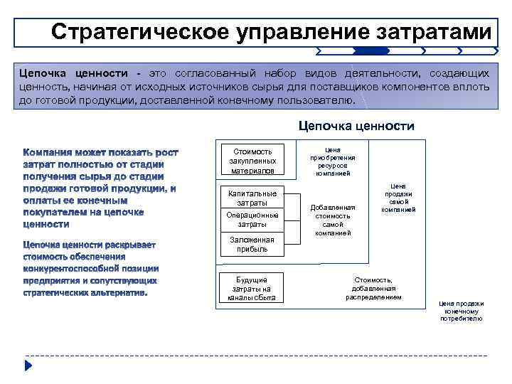 Стратегическое управление затратами Цепочка ценности - это согласованный набор видов деятельности, создающих ценность, начиная