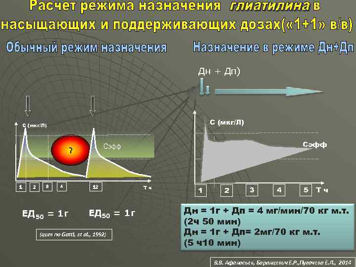 Дн + Дп) С (мкг/Л) 1 2 3 4 ЕД 50 = 1 г