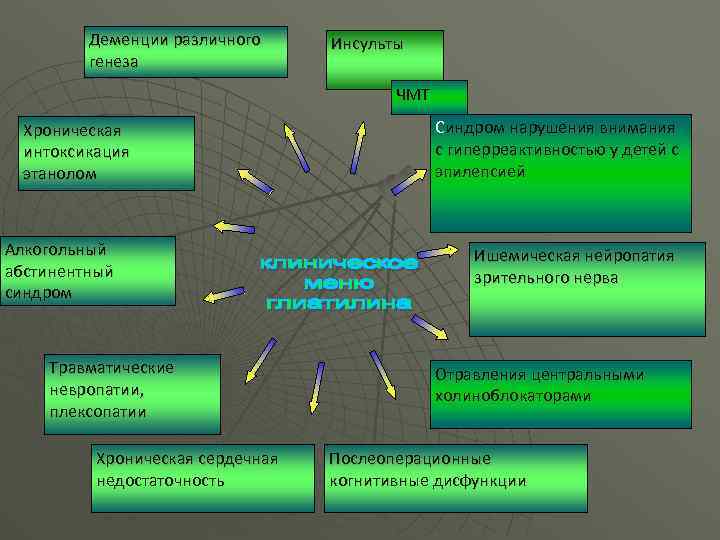 Деменции различного генеза Инсульты ЧМТ Хроническая интоксикация этанолом Алкогольный абстинентный синдром Травматические невропатии, плексопатии