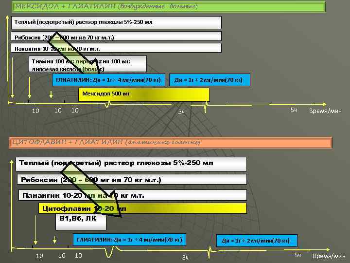 МЕКСИДОЛ + ГЛИАТИЛИН (возбужденные больные) Теплый (подогретый) раствор глюкозы 5%-250 мл Рибоксин (200 –