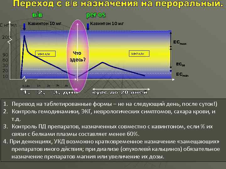 С нг/мл Кавинтон 10 мг 200 ЕСmax 90 60 30 20 10 Что здесь?