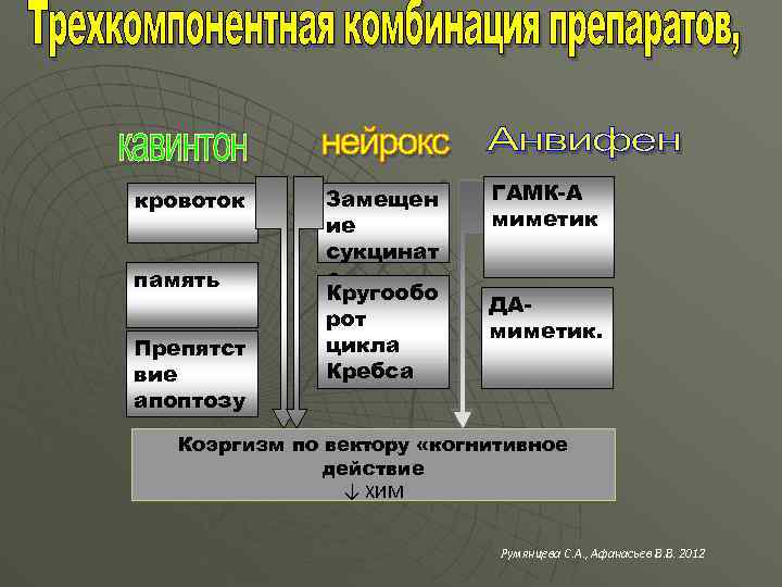 кровоток память Препятст вие апоптозу Замещен ие сукцинат а Кругообо рот цикла Кребса ГАМК-А