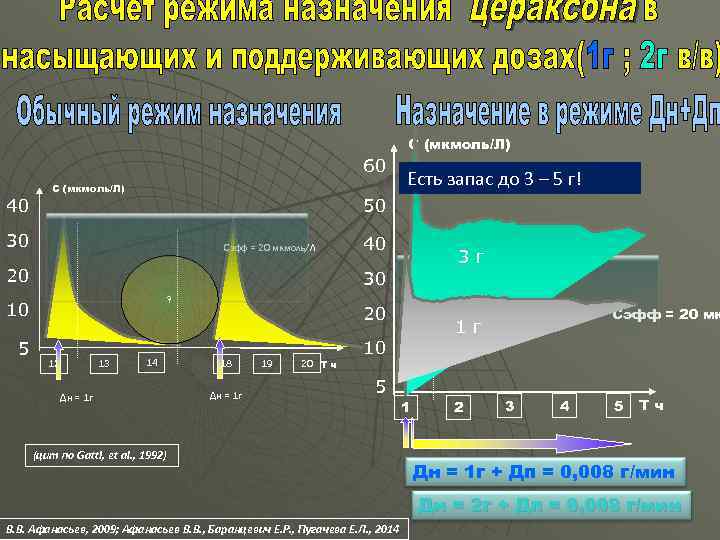 С (мкмоль/Л) 60 40 С (мкмоль/Л) 50 30 Сэфф = 20 мкмоль/Л 20 40