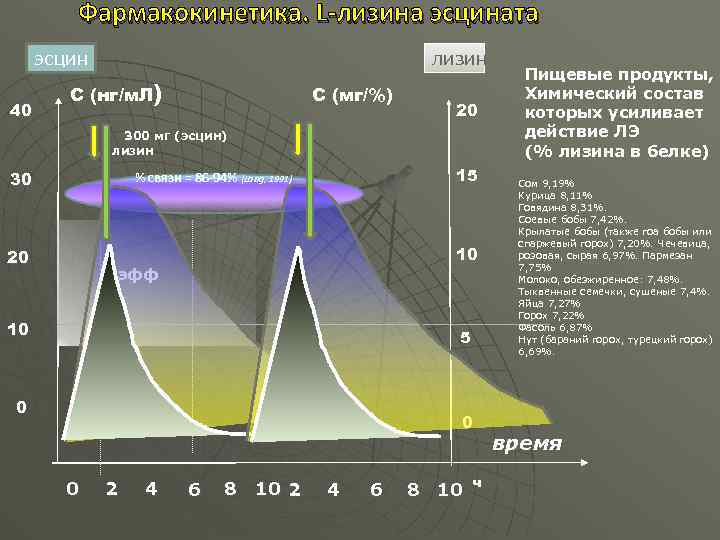 Фармакокинетика. L-лизина эсцината эсцин 40 лизин С (нг/м. Л) С (мг/%) 20 300 мг