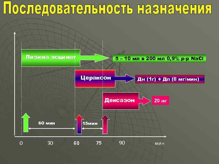 Лизина эсцинат 5 – 10 мл в 200 мл 0, 9% р-р Na. Cl