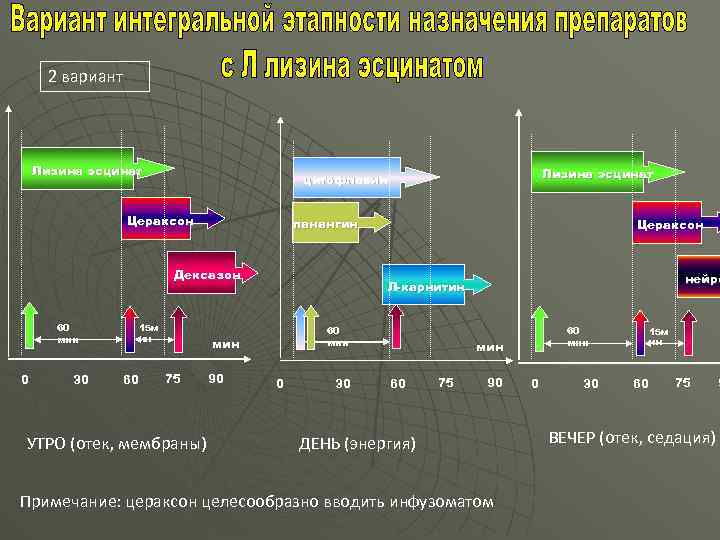 2 вариант Лизина эсцинат Цераксон панангин Дексазон 60 мин 0 30 15 м ин