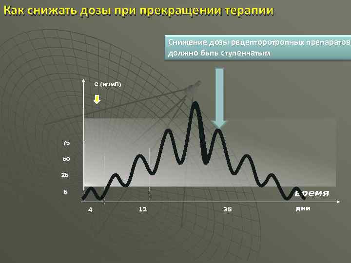 Как снижать дозы при прекращении терапии Снижение дозы рецепторотропных препаратов должно быть ступенчатым С