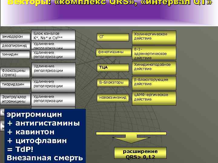 Векторы: «комплекс QRS» , «интервал QT» амиодарон дезопирамид хинидин Блок каналов К+, Na+ и