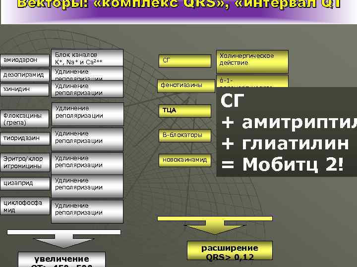 Векторы: «комплекс QRS» , «интервал QT амиодарон дезопирамид хинидин Блок каналов К+, Na+ и