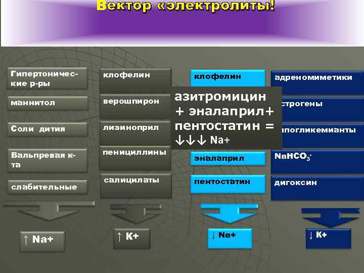 Вектор «электролиты! Гипертонические р-ры клофелин маннитол верошпирон Соли дития лизиноприл Вальпревая кта пенициллины слабительные