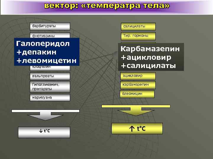 вектор: «температра тела» барбитураты салицилаты фнотиазины Тир. гормоны Галоперидол пропранолол +депакин антидепрессанты +левомицетин клофелин