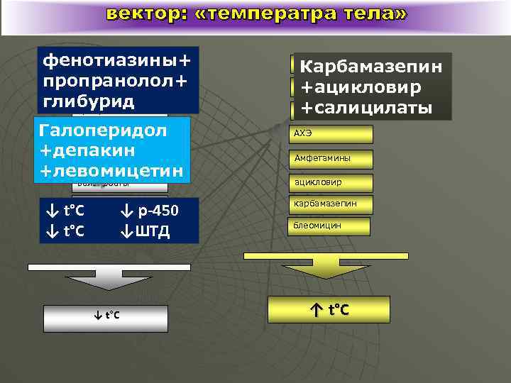 вектор: «температра тела» барбитураты фенотиазины+ пропранолол+ фенотиазины глибурид пропранолол Галоперидол антидепрессанты +депакин клофелин +левомицетин