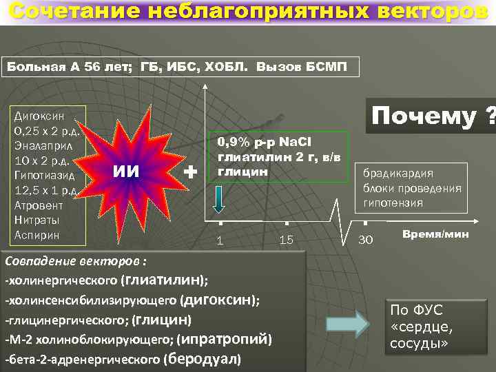 Сочетание неблагоприятных векторов Больная А 56 лет; ГБ, ИБС, ХОБЛ. Вызов БСМП Дигоксин 0,