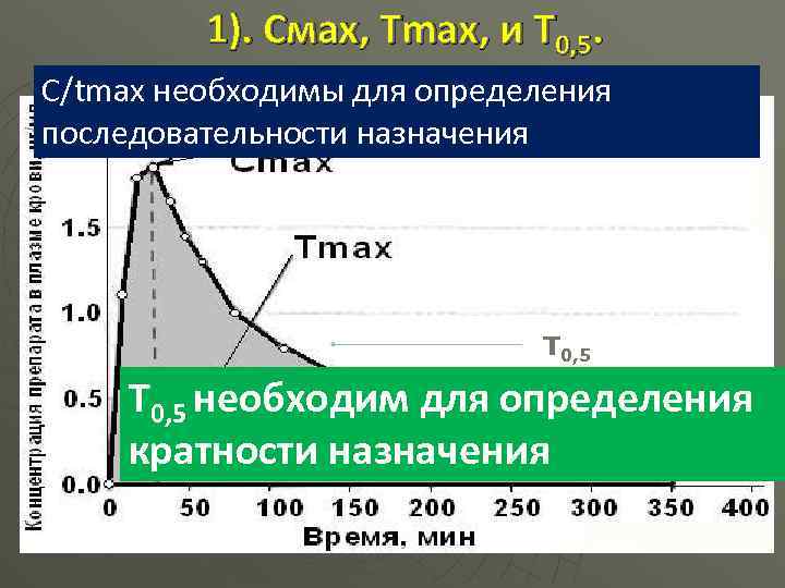 1). Смах, Tmax, и Т 0, 5. С/tmax необходимы для определения последовательности назначения Т