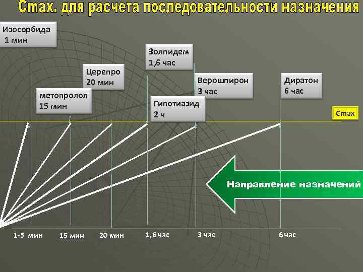 Изосорбида 1 мин Церепро 20 мин метопролол 15 мин Золпидем 1, 6 час Верошпирон