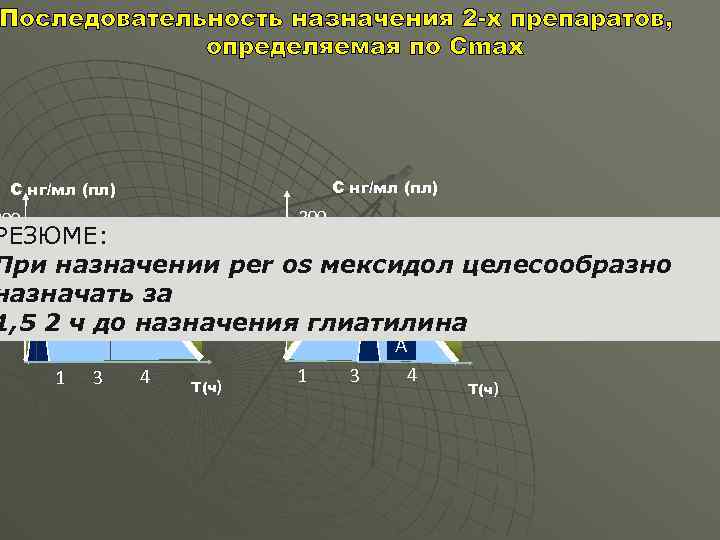 Последовательность назначения 2 -х препаратов, определяемая по Сmax С нг/мл (пл) 200 РЕЗЮМЕ: Б