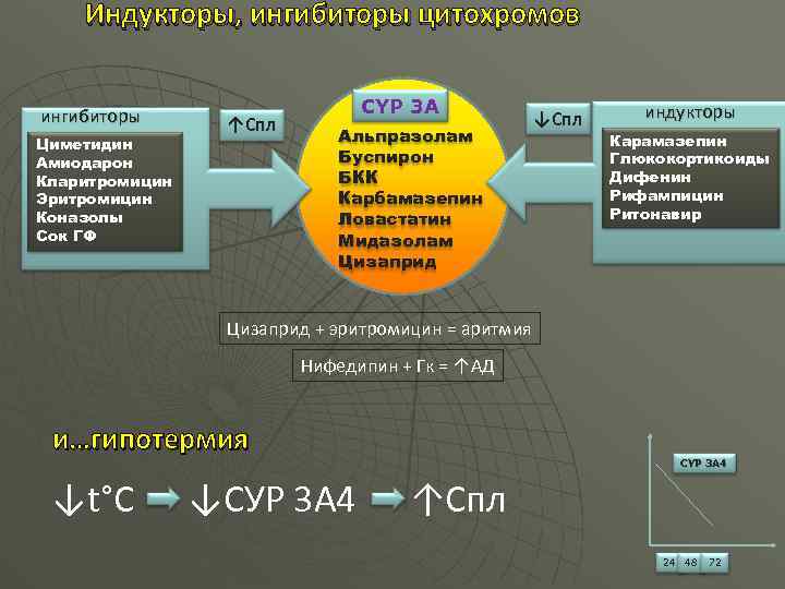 Индукторы, ингибиторы цитохромов ингибиторы Циметидин Амиодарон Кларитромицин Эритромицин Коназолы Сок ГФ ↑Спл CYP 3