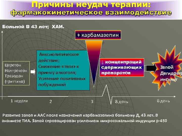 Причины неудач терапии: фармакокинетическое взаимодействие Больной В 43 лет; ХАИ. + карбамазепин Церетон Налтрексон