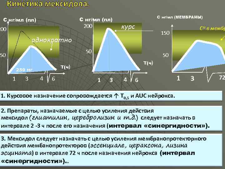 Кинетика мексидола. С нг/мл (пл) 200 С нг/мл (МЕМБРАНЫ) курс 150 однократно 50 50