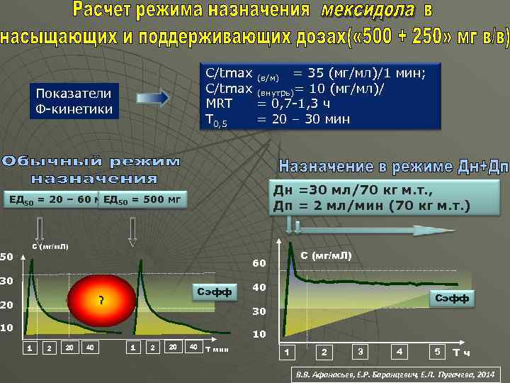 C/tmax (в/м) = 35 (мг/мл)/1 мин; C/tmax (внутрь)= 10 (мг/мл)/ MRT = 0, 7