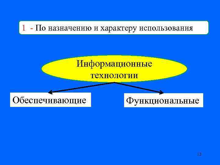 1 - По назначению и характеру использования Информационные технологии Обеспечивающие Функциональные 12 