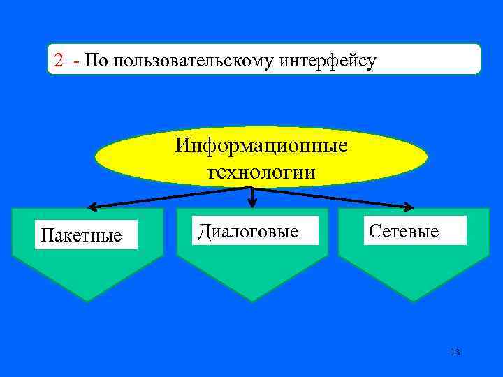 2 - По пользовательскому интерфейсу Информационные технологии Пакетные Диалоговые Сетевые 13 