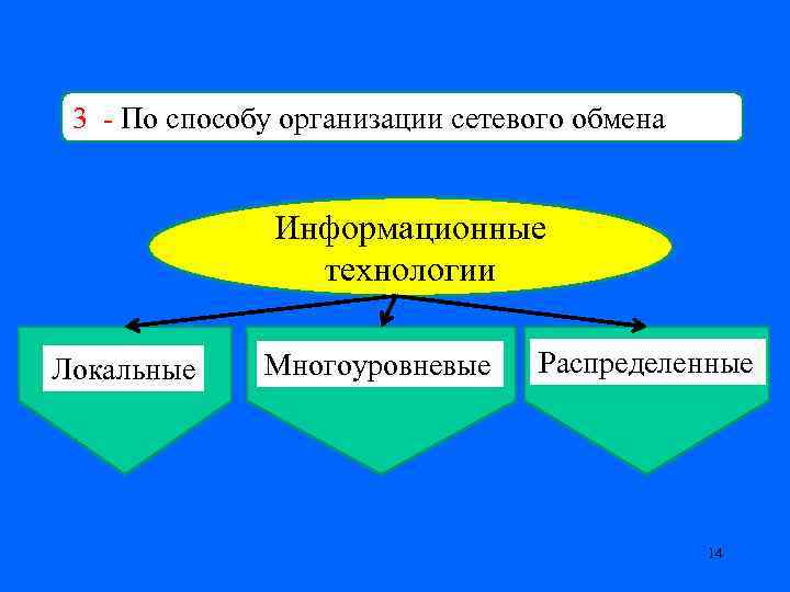 3 - По способу организации сетевого обмена Информационные технологии Локальные Многоуровневые Распределенные 14 