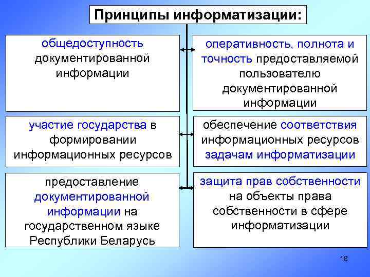 Принципы информатизации: общедоступность документированной информации оперативность, полнота и точность предоставляемой пользователю документированной информации участие