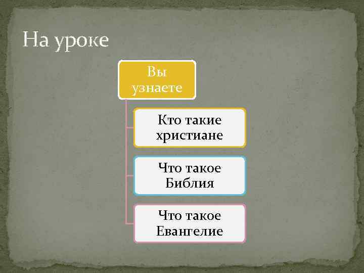 На уроке Вы узнаете Кто такие христиане Что такое Библия Что такое Евангелие 