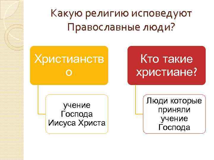 Какую религию исповедуют Православные люди? Христианств о учение Господа Иисуса Христа Кто такие христиане?