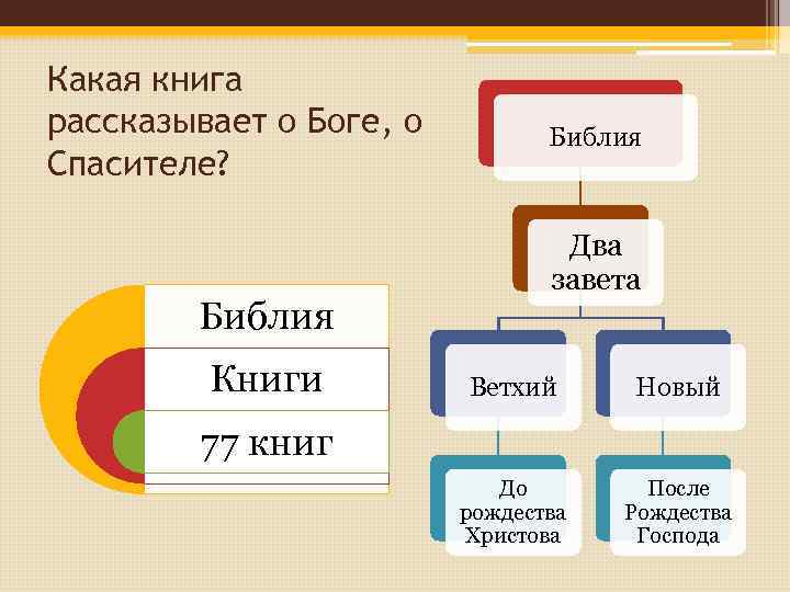 Какая книга рассказывает о Боге, о Спасителе? Библия Книги Библия Два завета Ветхий Новый