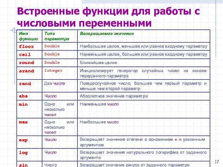 Встроенные функции для работы с числовыми переменными Имя функции Типа параметра Возвращаемое значение floor