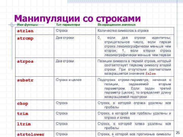 Манипуляции со строками Имя функции Тип параметра Возвращаемое значение strlen Строка Количество символов в