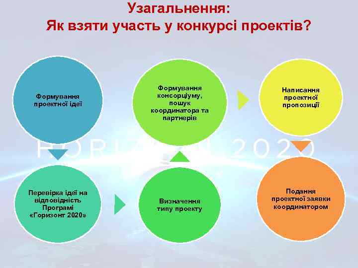 Узагальнення: Як взяти участь у конкурсі проектів? Формування проектної ідеї Перевірка ідеї на відповідність