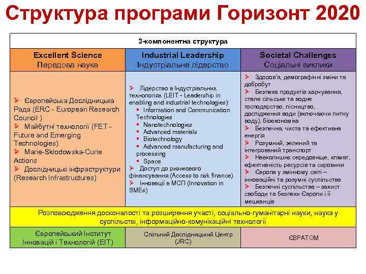 Структура програми Горизонт 2020 3 -компонентна структура Excellent Science Передова наука Ø Європейська Дослідницька