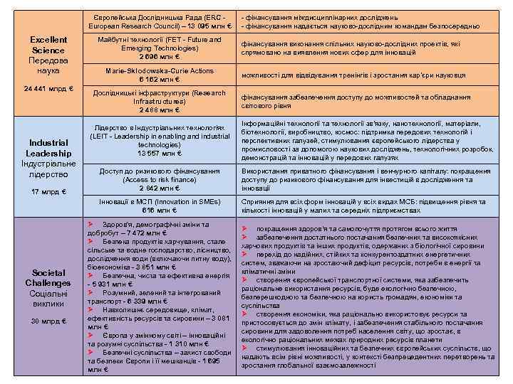 Суть деяких напрямків Горизонт 2020 Європейська Дослідницька Рада (ERC - European Research Council) –