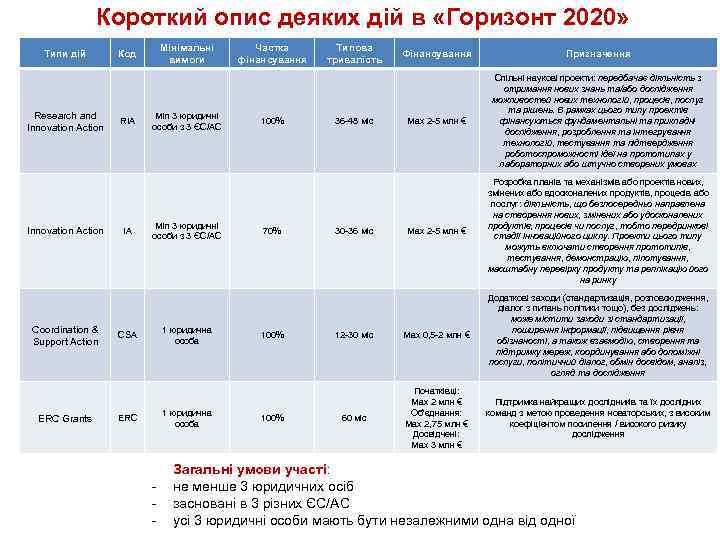 Короткий опис деяких дій в «Горизонт 2020» Типи дій Research and Innovation Action Coordination