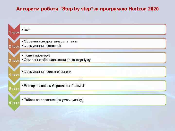 Алгоритм роботи “Step by step”за програмою Horizon 2020 1 крок • Ідея • Обрання