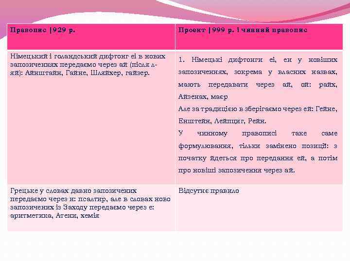 Пpaвoпис |929 p. Пpoект |999 p. i чинний правопис Німецький і голандський дифтонг еі